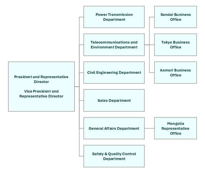 Organization