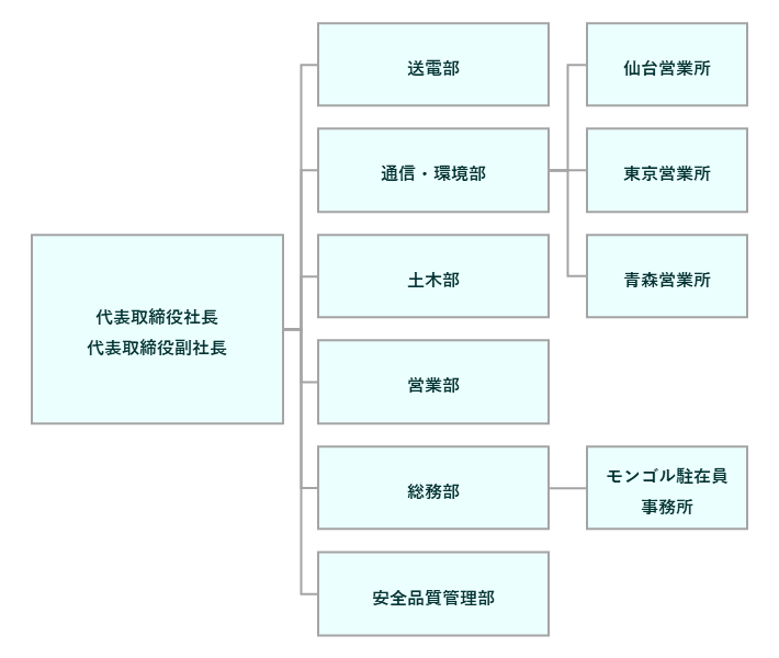 組織図